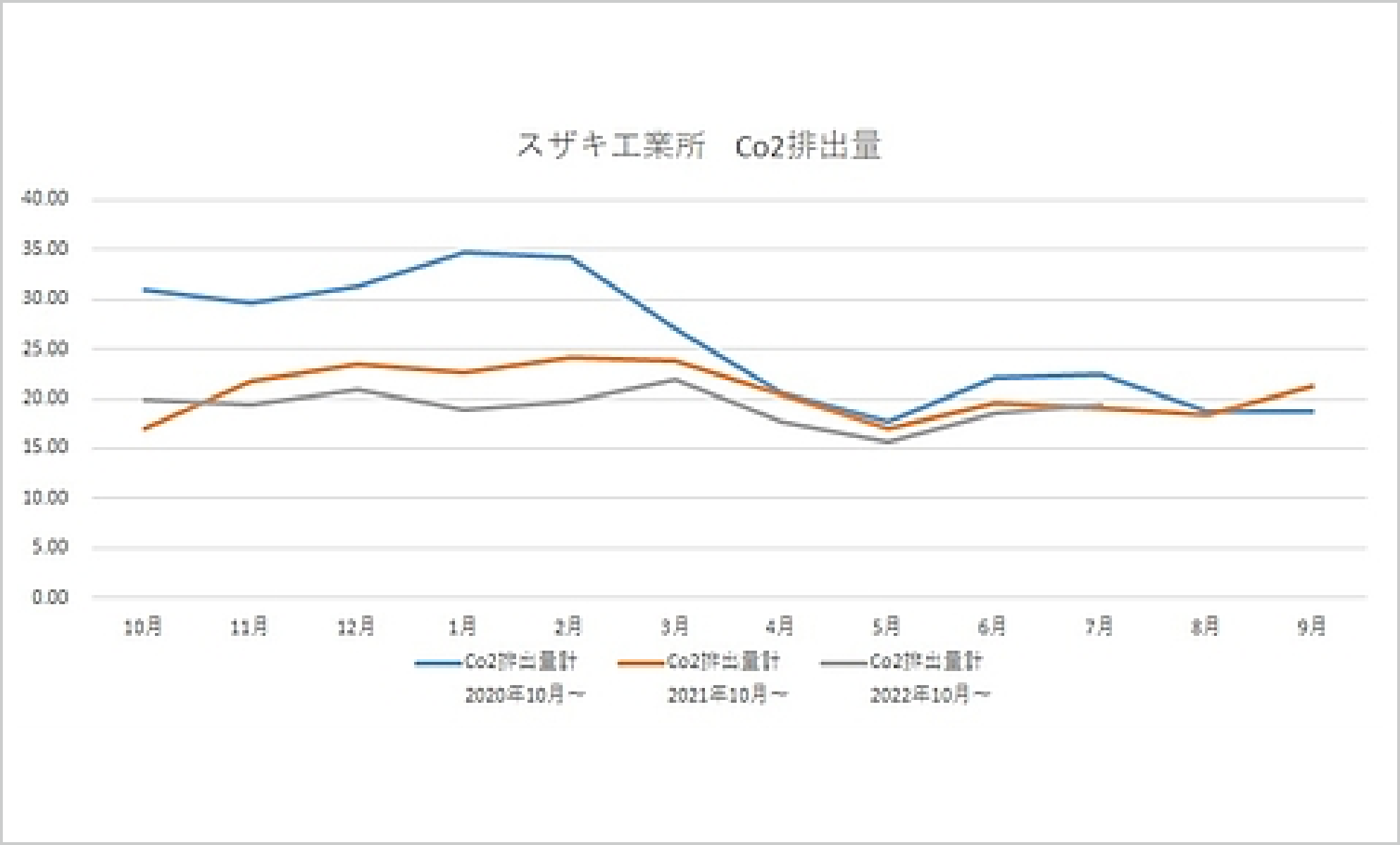 CO2排出についての取り組み